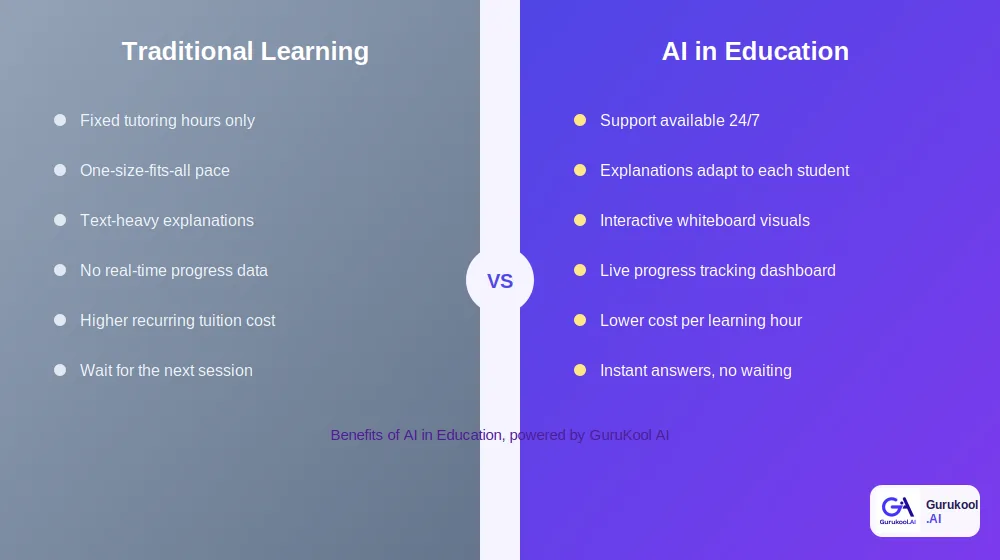 AI in education vs traditional learning comparison chart showing 24/7 support and personalized pace