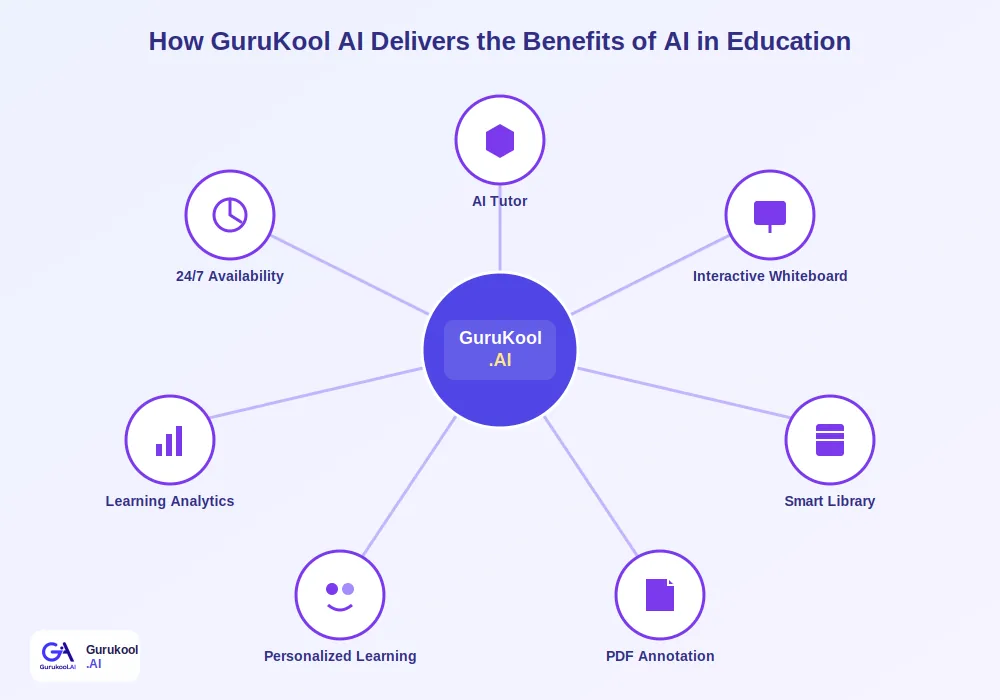 GuruKool AI features diagram showing AI tutor, whiteboard, library, and PDF annotation for AI in education