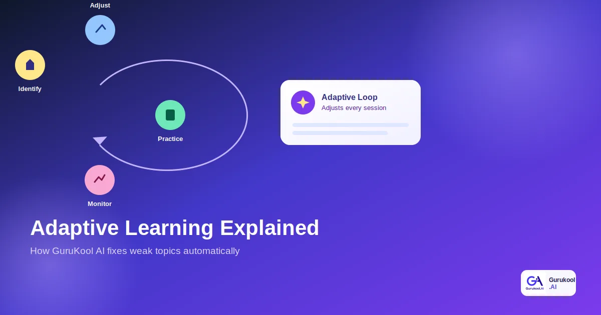 adaptive learning explained as a loop of identify, adjust, practice, and monitor