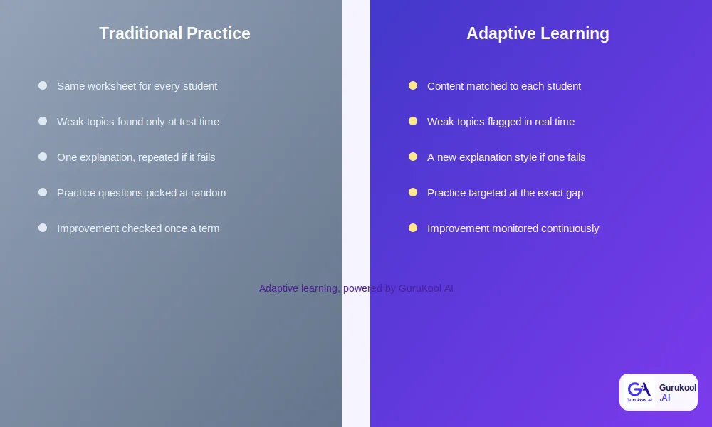 adaptive learning vs traditional practice comparison chart