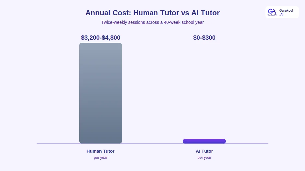 AI tutor vs human tutor annual cost comparison chart