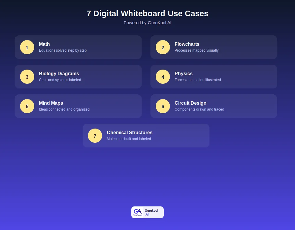 seven digital whiteboard use cases including math flowcharts biology physics and circuit design
