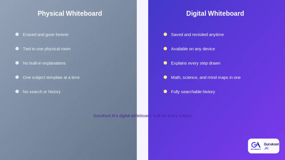digital whiteboard compared to a physical whiteboard for studying