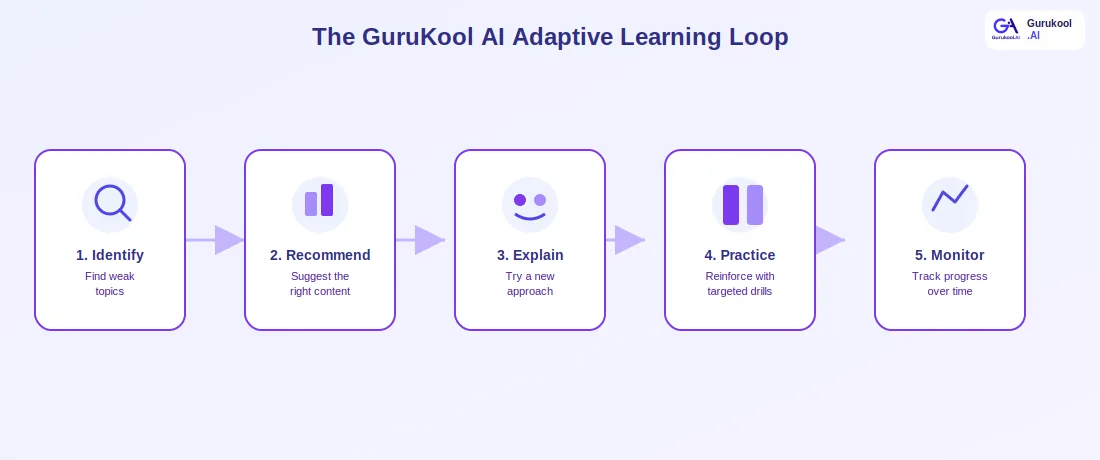 the five steps of GuruKool AI adaptive learning loop diagram