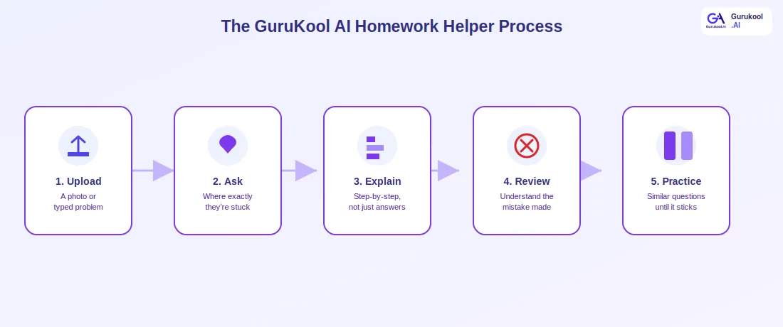 five step AI homework helper process from upload to practice