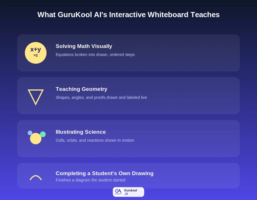 GuruKool AI interactive whiteboard used for math geometry and science