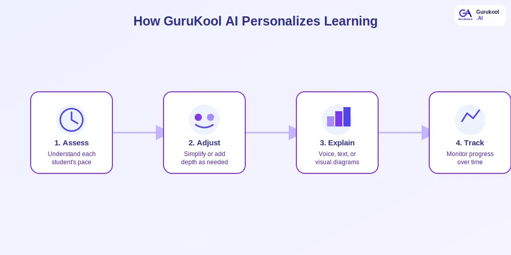 how GuruKool AI delivers personalized learning in four steps
