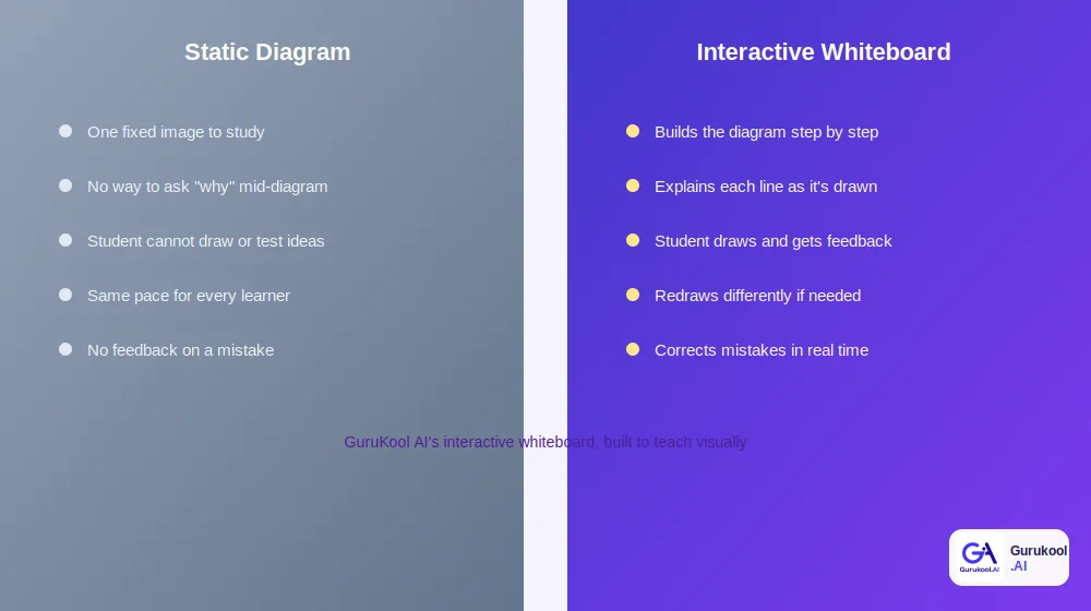 interactive whiteboard compared to static diagrams for visual learning