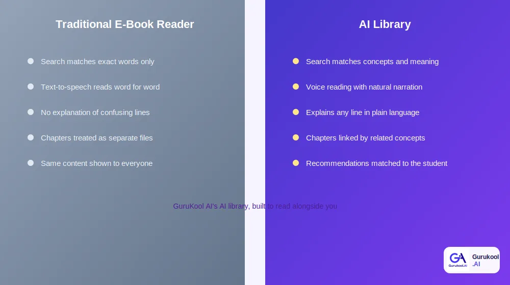 AI library compared to a traditional e-book reader for students