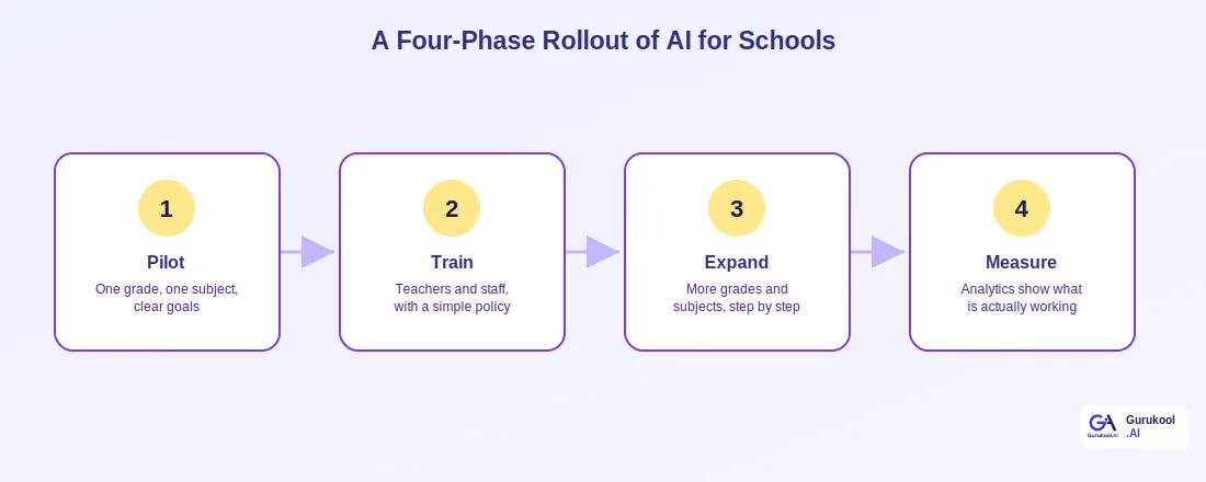 four-phase rollout of AI for schools from pilot to measurement