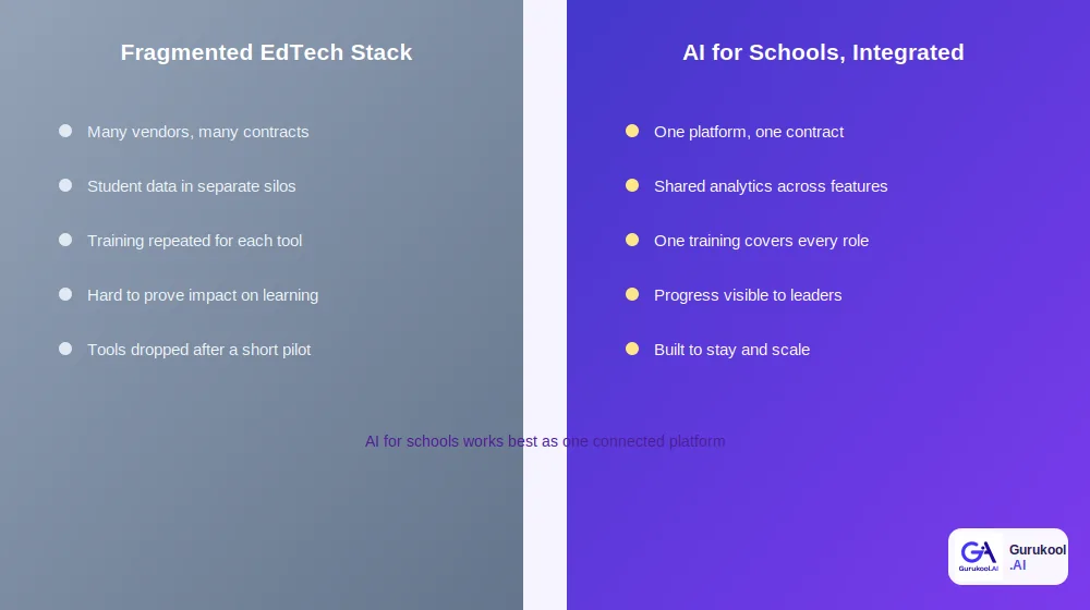 AI for schools as an integrated platform compared with a fragmented edtech stack