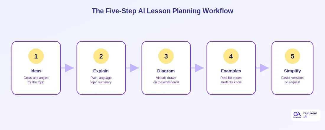 five-step AI lesson planning workflow from ideas to simplified versions