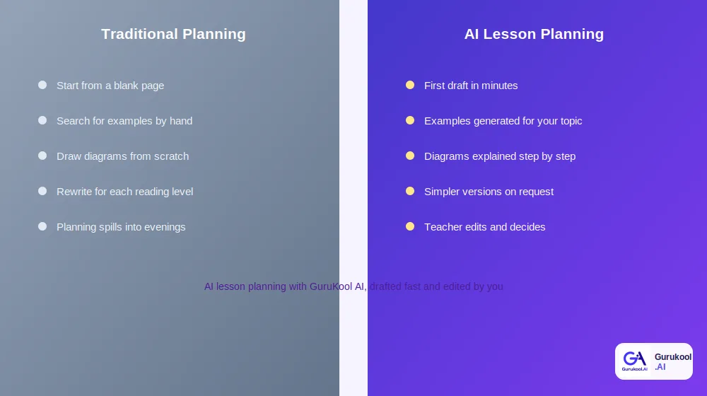 AI lesson planning compared with traditional lesson planning for teachers