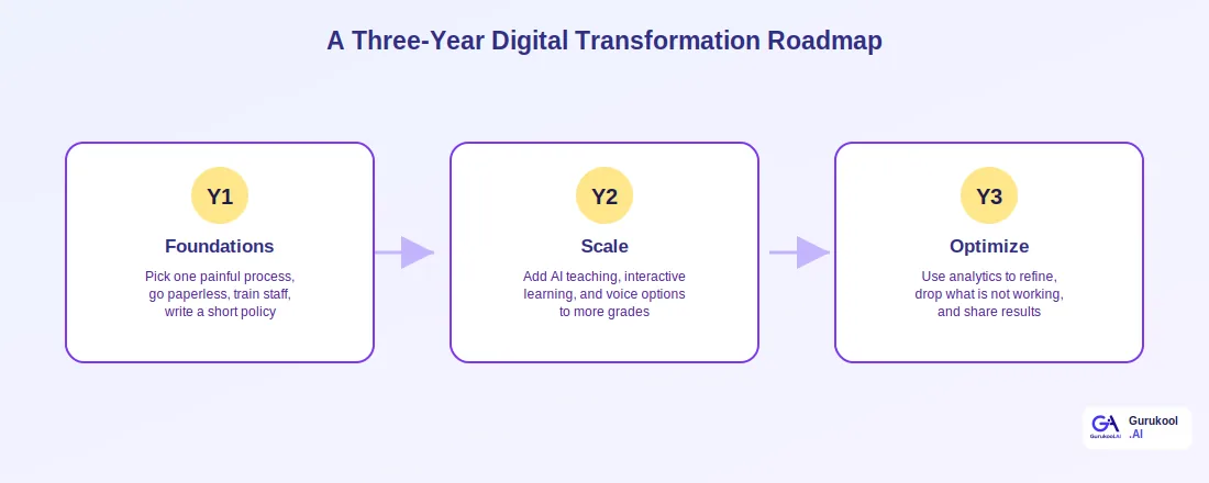traditional classroom compared with digital transformation in schools